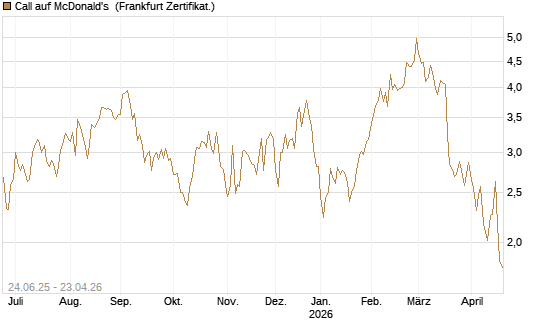 Call auf McDonald's [DZ BANK AG] Chart
