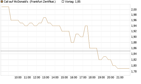 Call auf McDonald's [DZ BANK AG] Chart