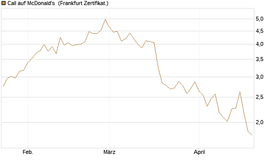 Call auf McDonald's [DZ BANK AG] Chart