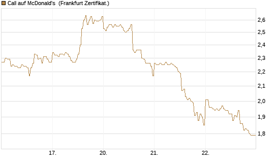 Call auf McDonald's [DZ BANK AG] Chart