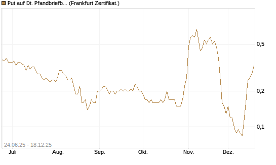 Put auf Dt. Pfandbriefbank [Société Générale Effekten GmbH] Chart