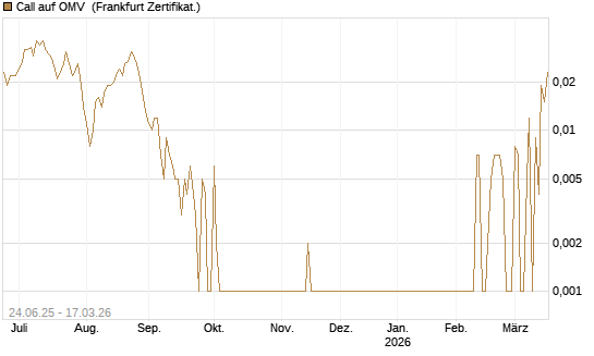 Call auf OMV [Société Générale Effekten GmbH] Chart