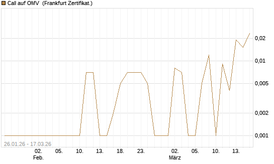 Call auf OMV [Société Générale Effekten GmbH] Chart