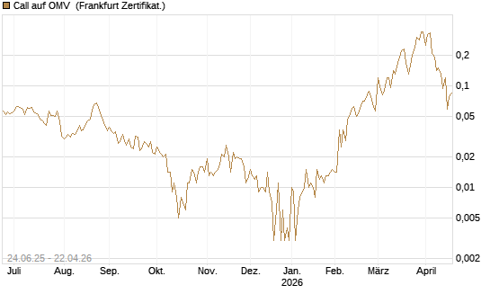 Call auf OMV [Société Générale Effekten GmbH] Chart