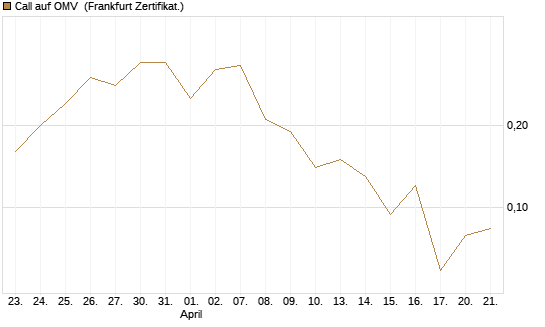 Call auf OMV [Société Générale Effekten GmbH] Chart
