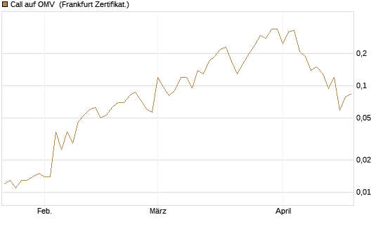 Call auf OMV [Société Générale Effekten GmbH] Chart