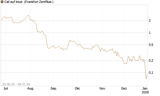 Call auf Intuit [DZ BANK AG] Chart