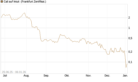 Call auf Intuit [DZ BANK AG] Chart