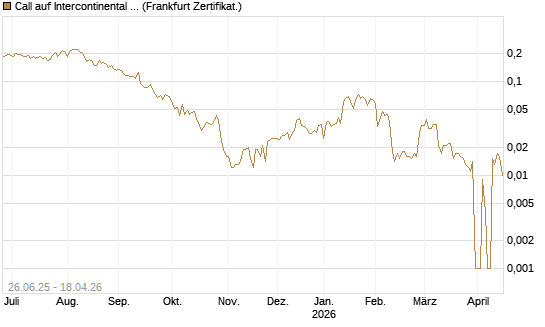 Call auf Intercontinental Exchange [Vontobel] Chart