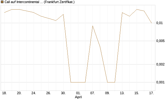 Call auf Intercontinental Exchange [Vontobel] Chart