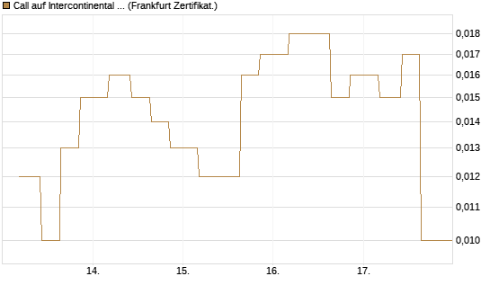 Call auf Intercontinental Exchange [Vontobel] Chart