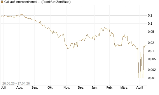 Call auf Intercontinental Exchange [Vontobel] Chart