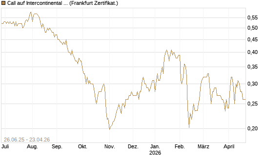 Call auf Intercontinental Exchange [Vontobel] Chart