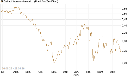 Call auf Intercontinental Exchange [Vontobel] Chart