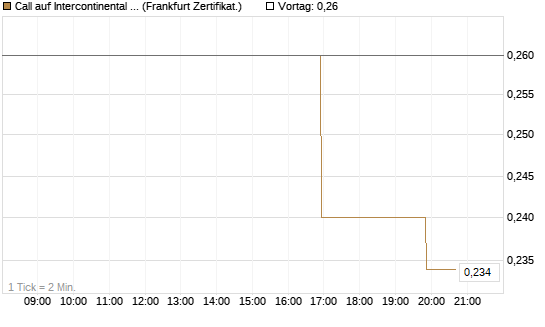 Call auf Intercontinental Exchange [Vontobel] Chart