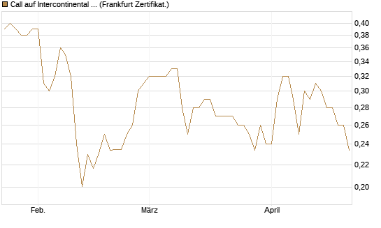 Call auf Intercontinental Exchange [Vontobel] Chart
