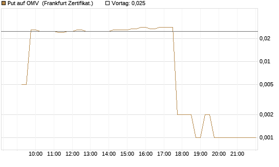 Put auf OMV [DZ BANK AG] Chart
