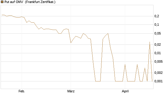 Put auf OMV [DZ BANK AG] Chart
