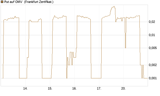 Put auf OMV [DZ BANK AG] Chart