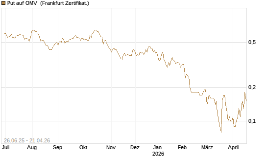 Put auf OMV [DZ BANK AG] Chart