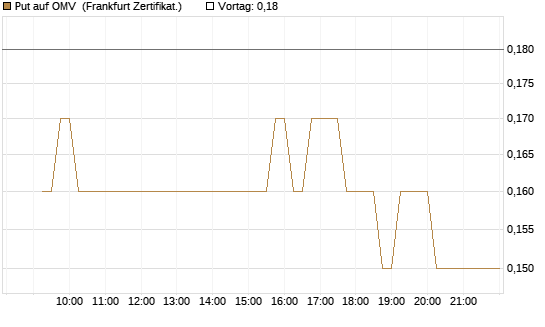 Put auf OMV [DZ BANK AG] Chart