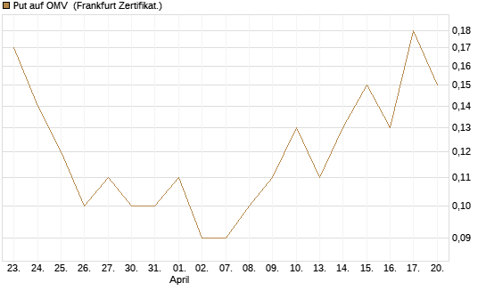 Put auf OMV [DZ BANK AG] Chart