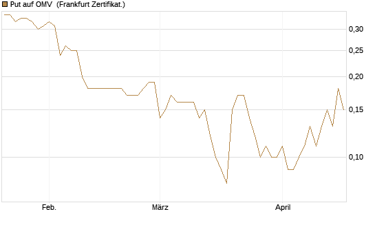 Put auf OMV [DZ BANK AG] Chart