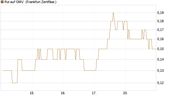 Put auf OMV [DZ BANK AG] Chart