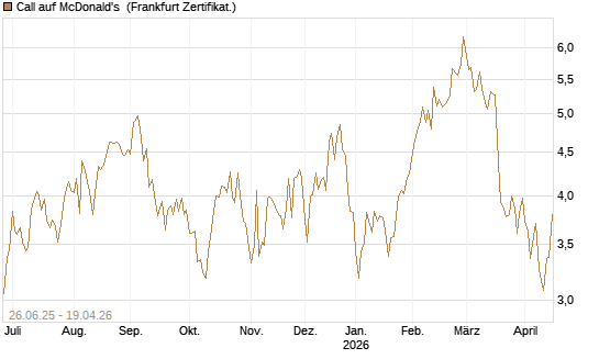 Call auf McDonald's [DZ BANK AG] Chart