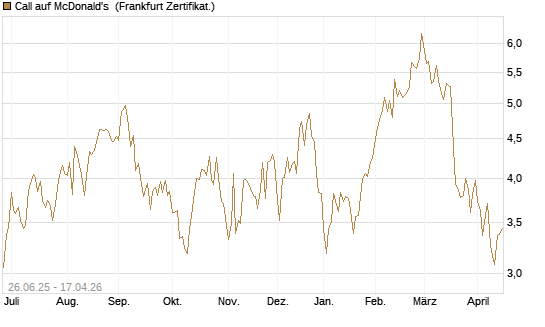 Call auf McDonald's [DZ BANK AG] Chart