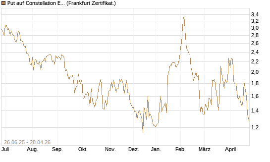 Put auf Constellation Energy [Société Générale Effekten GmbH] Chart