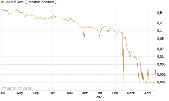 Call auf Okta [BNP Paribas Emissions- und Handelsges.] Chart