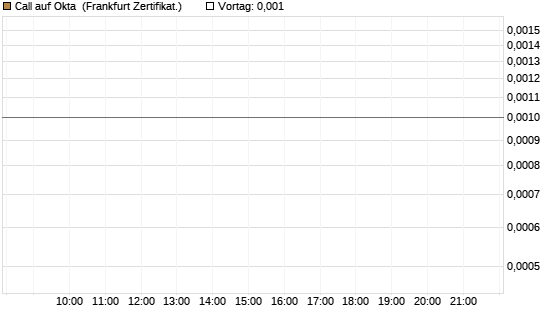 Call auf Okta [BNP Paribas Emissions- und Handelsges.] Chart