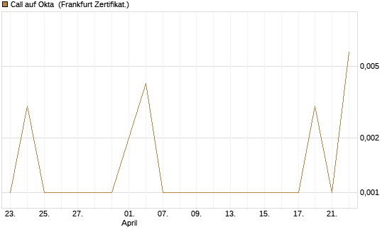 Call auf Okta [BNP Paribas Emissions- und Handelsges.] Chart