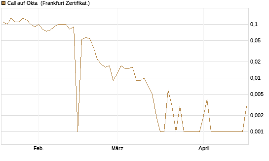 Call auf Okta [BNP Paribas Emissions- und Handelsges.] Chart