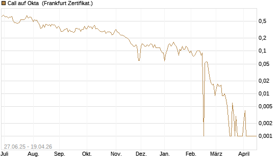 Call auf Okta [BNP Paribas Emissions- und Handelsges.] Chart