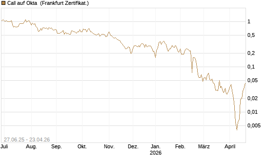 Call auf Okta [BNP Paribas Emissions- und Handelsges.] Chart