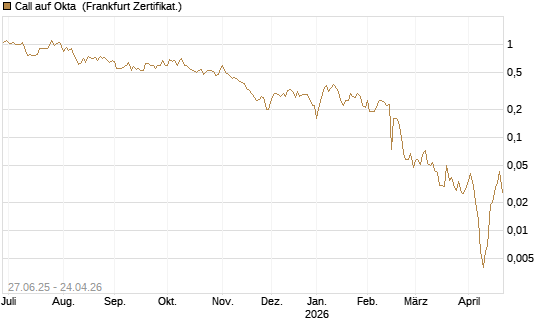 Call auf Okta [BNP Paribas Emissions- und Handelsges.] Chart