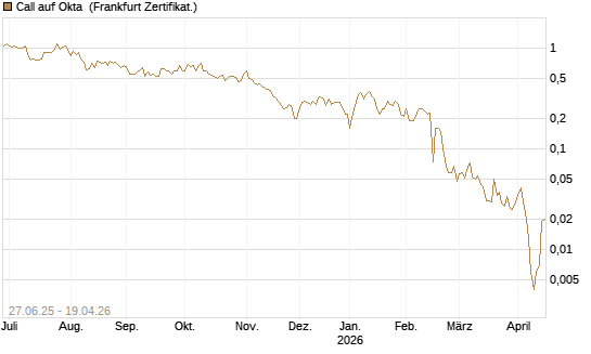 Call auf Okta [BNP Paribas Emissions- und Handelsges.] Chart