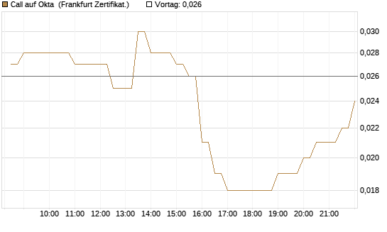 Call auf Okta [BNP Paribas Emissions- und Handelsges.] Chart