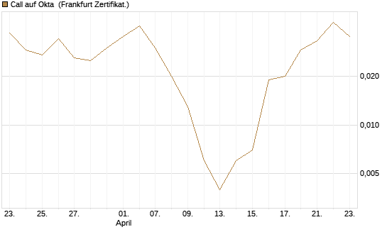 Call auf Okta [BNP Paribas Emissions- und Handelsges.] Chart