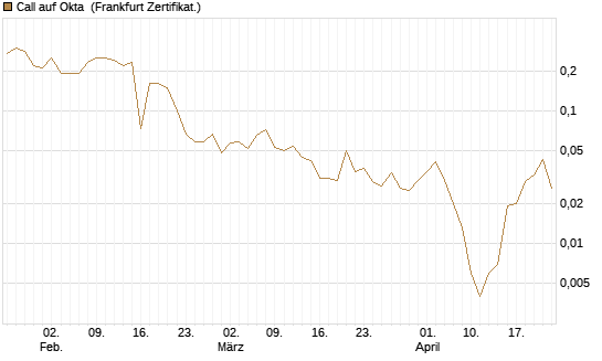 Call auf Okta [BNP Paribas Emissions- und Handelsges.] Chart