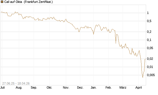 Call auf Okta [BNP Paribas Emissions- und Handelsges.] Chart