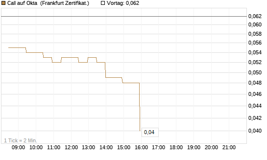 Call auf Okta [BNP Paribas Emissions- und Handelsges.] Chart