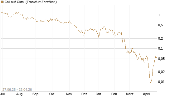 Call auf Okta [BNP Paribas Emissions- und Handelsges.] Chart