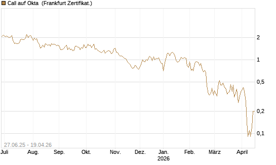 Call auf Okta [BNP Paribas Emissions- und Handelsges.] Chart