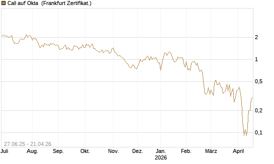 Call auf Okta [BNP Paribas Emissions- und Handelsges.] Chart