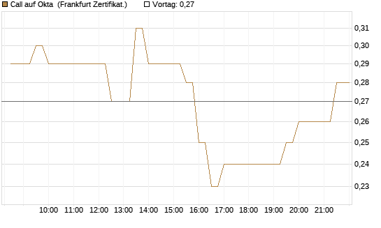 Call auf Okta [BNP Paribas Emissions- und Handelsges.] Chart