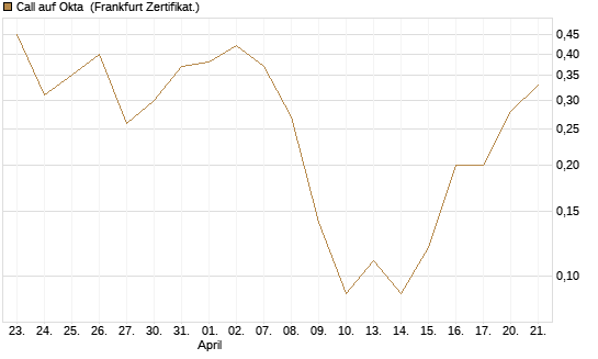 Call auf Okta [BNP Paribas Emissions- und Handelsges.] Chart