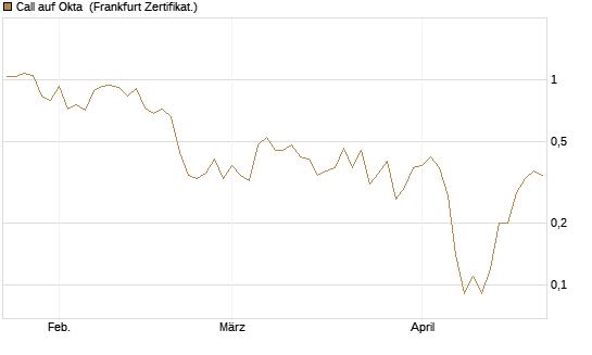 Call auf Okta [BNP Paribas Emissions- und Handelsges.] Chart